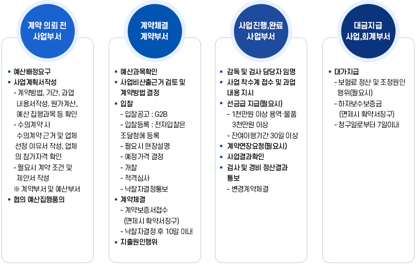 공사업무 처리 흐름도이미지, 계약의뢰전 사업부서/계약체결 계약부서/사업진행, 완료 사업부서/대금지급 사업,회계부서